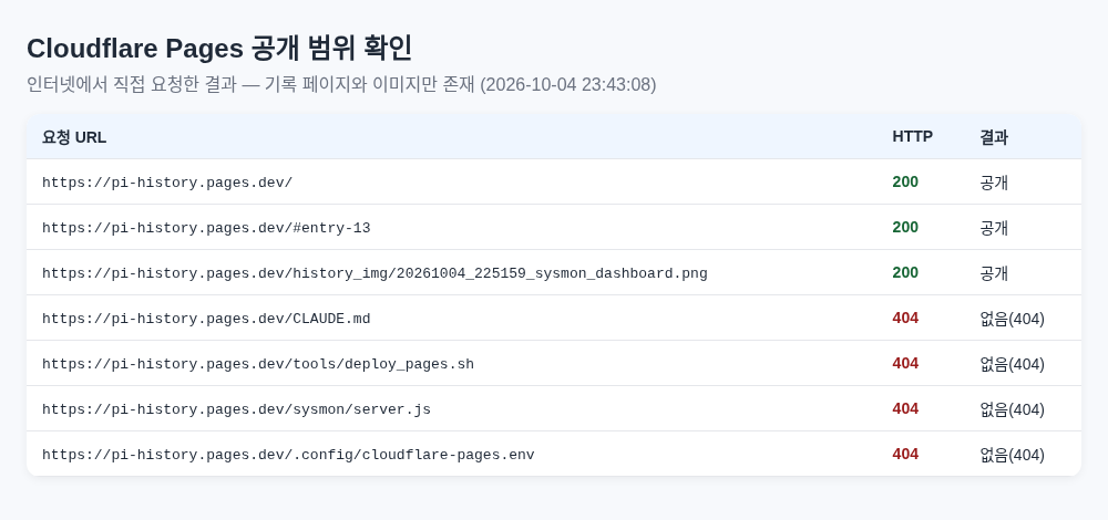 Pages 공개 범위 확인