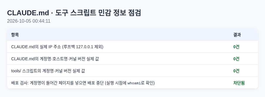 CLAUDE.md 점검 결과