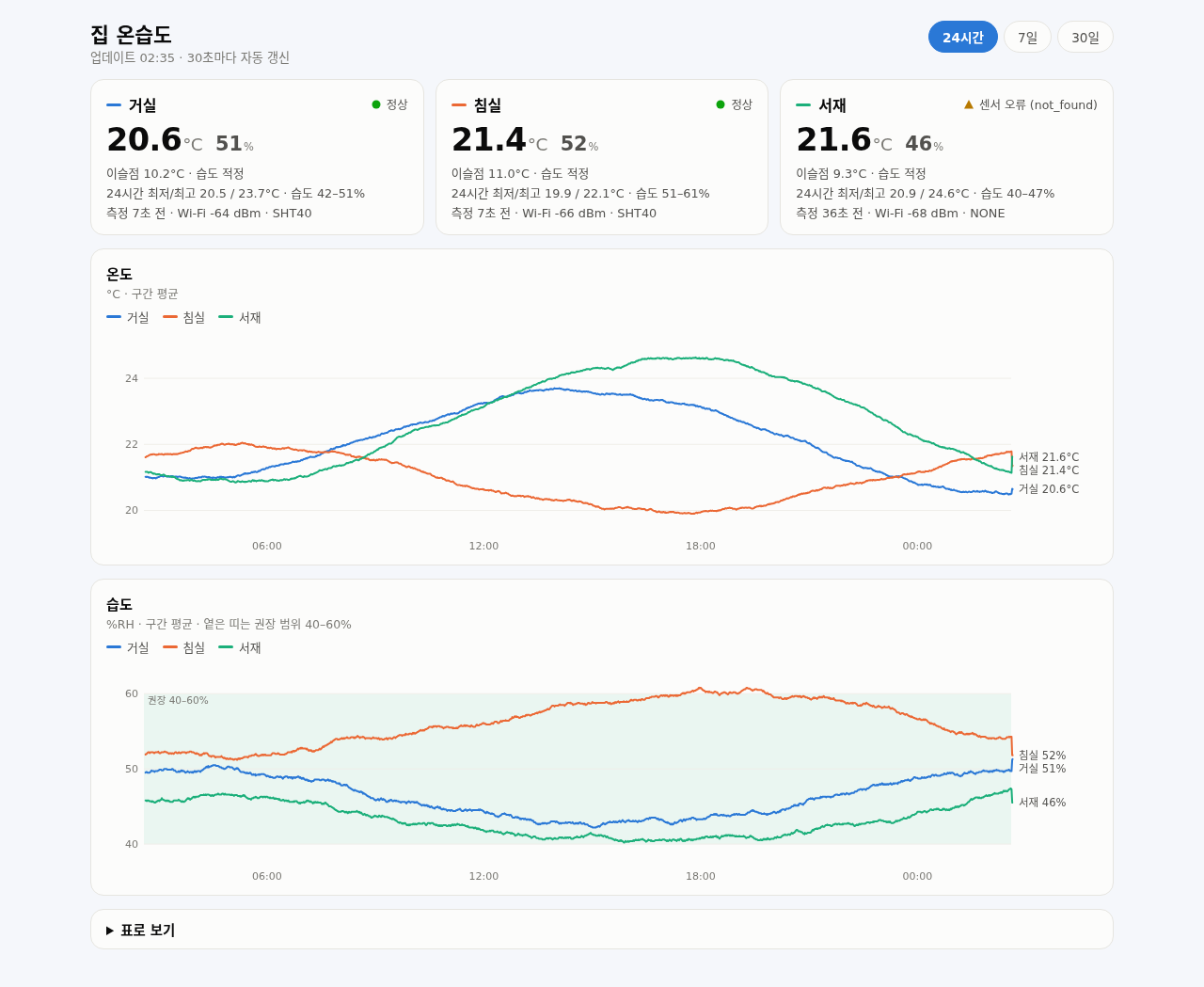 대시보드 24시간